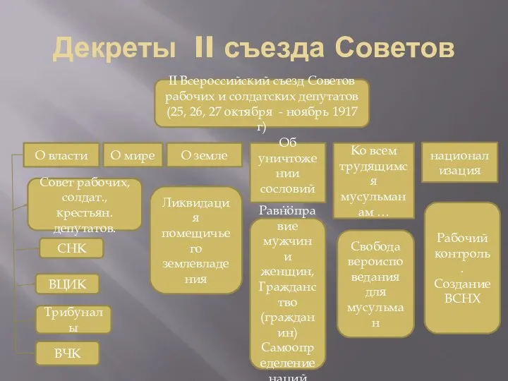 Декреты II съезда Советов II Всероссийский съезд Советов рабочих и