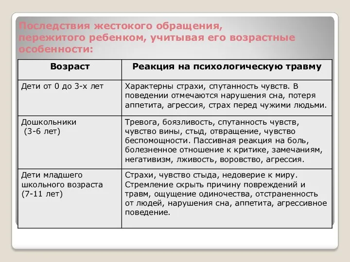 Последствия жестокого обращения, пережитого ребенком, учитывая его возрастные особенности: