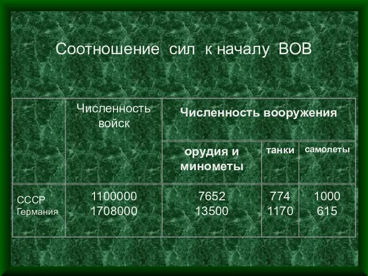 Соотношение сил к началу ВОВ