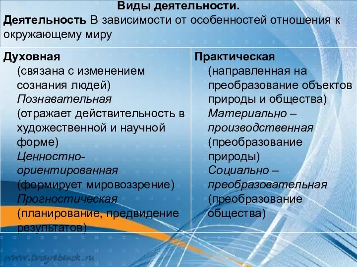 Виды деятельности. Деятельность В зависимости от особенностей отношения к окружающему