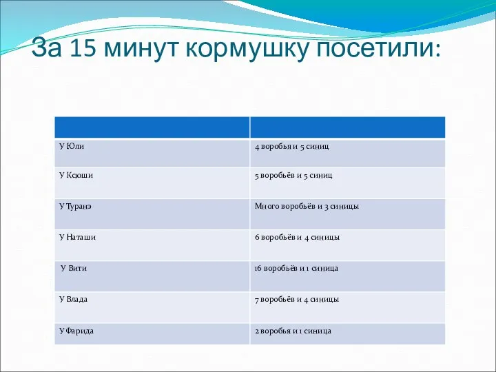 За 15 минут кормушку посетили: