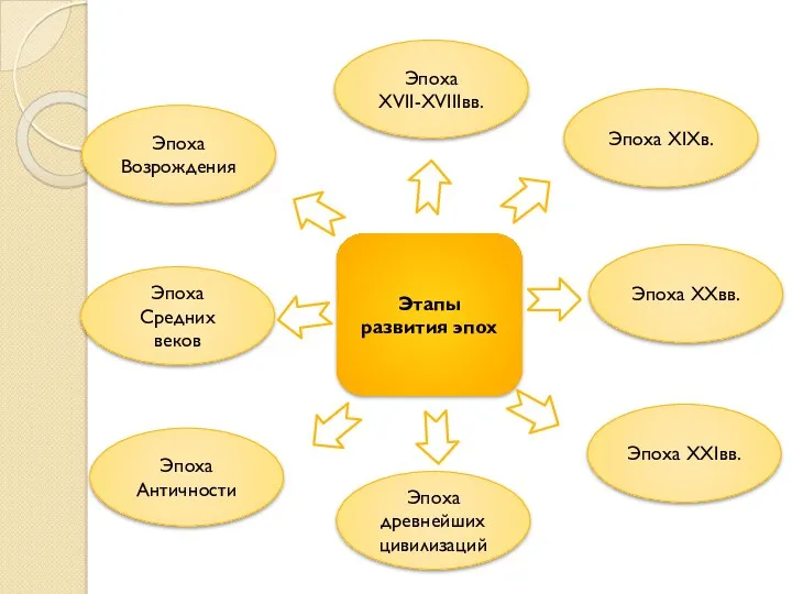Эпоха древнейших цивилизаций Эпоха Средних веков Эпоха Возрождения Эпоха XVII-XVIIIвв. Эпоха XIXв. Эпоха