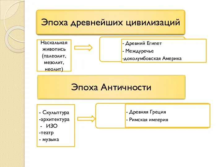 Наскальная живопись (палеолит, мезолит, неолит) - Скульптура -архитектура ИЗО -театр