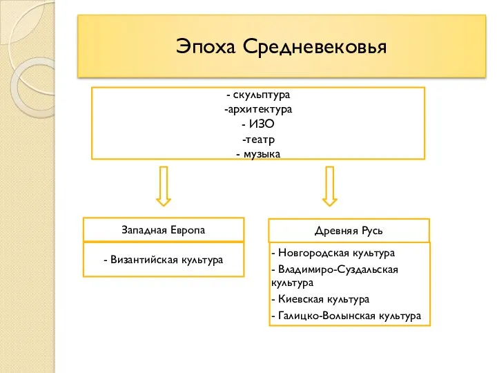 Эпоха Средневековья - скульптура -архитектура - ИЗО -театр - музыка