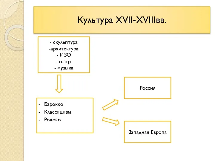 Культура XVII-XVIIIвв. - скульптура -архитектура - ИЗО -театр - музыка Барокко Классицизм Рококо Западная Европа Россия