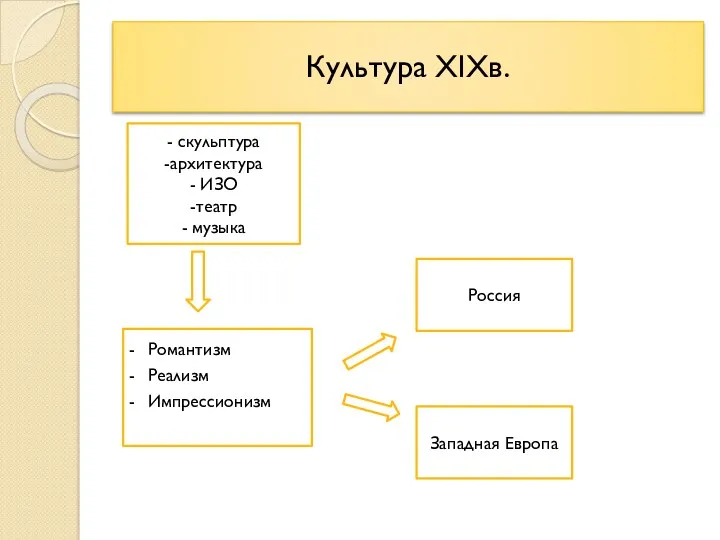 Культура XIXв. - скульптура -архитектура - ИЗО -театр - музыка Романтизм Реализм Импрессионизм Западная Европа Россия