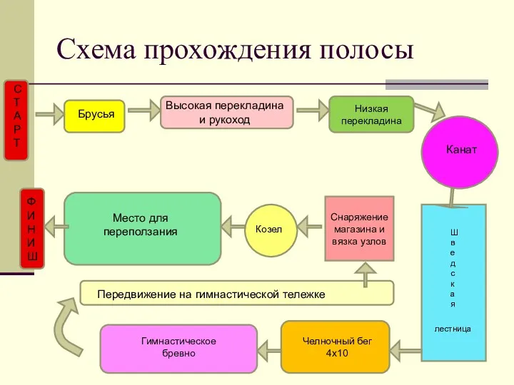 Схема прохождения полосы Брусья Высокая перекладина и рукоход Низкая перекладина