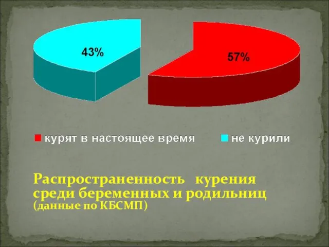 Распространенность курения среди беременных и родильниц (данные по КБСМП)