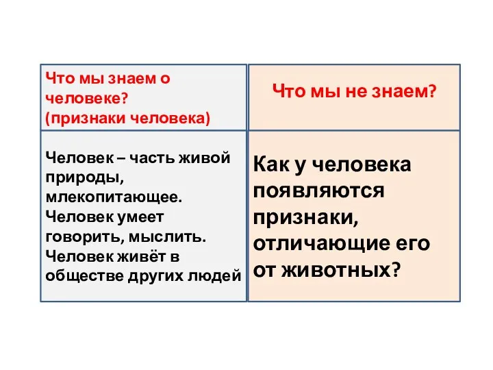 Что мы знаем о человеке? (признаки человека) Человек – часть