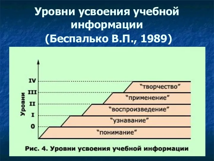 Уровни усвоения учебной информации (Беспалько В.П., 1989)