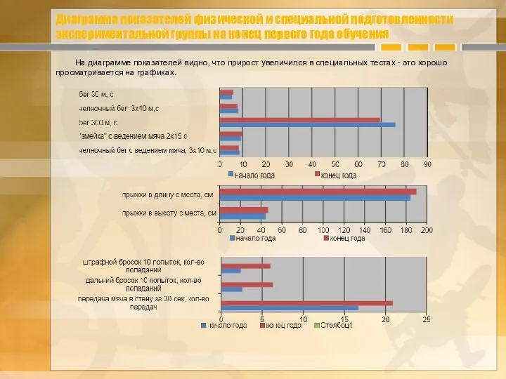 Диаграмма показателей физической и специальной подготовленности экспериментальной группы на конец первого года обучения