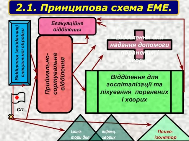 2.1. Принципова схема ЕМЕ. СП Відділення (майданчик) спеціальної обробки Приймально-сортувальне