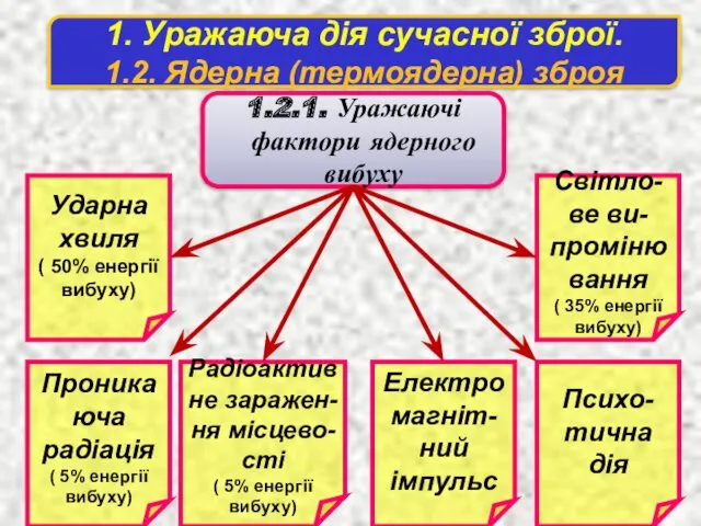 1. Уражаюча дія сучасної зброї. 1.2. Ядерна (термоядерна) зброя 1.2.1.