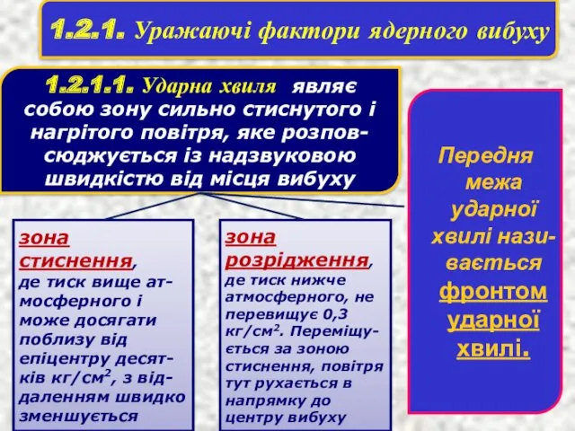 1.2.1. Уражаючі фактори ядерного вибуху 1.2.1.1. Ударна хвиля являє собою