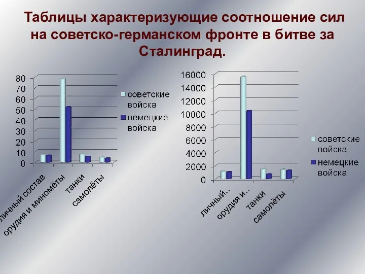 Таблицы характеризующие соотношение сил на советско-германском фронте в битве за Сталинград.