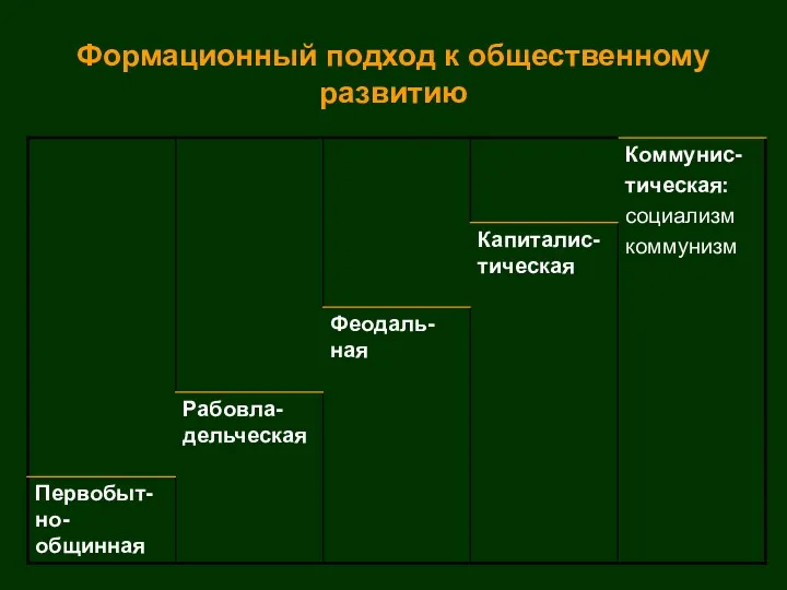 Формационный подход к общественному развитию