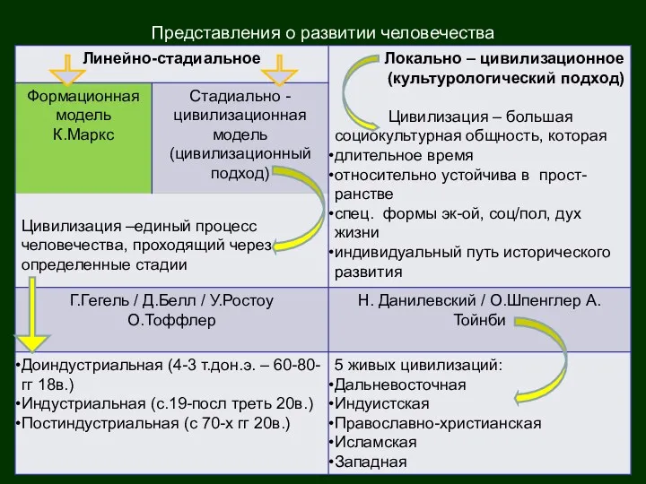 Представления о развитии человечества