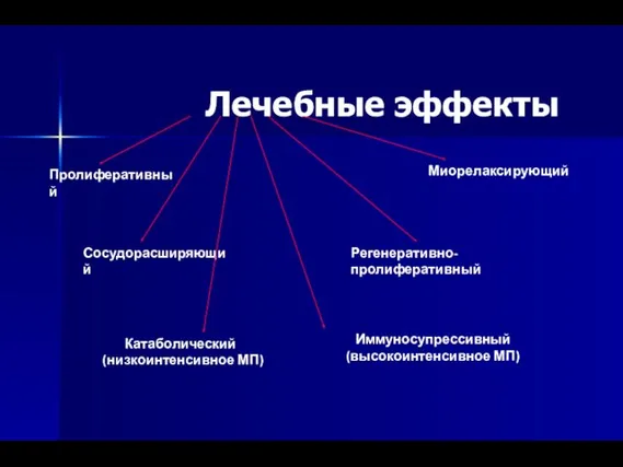 Лечебные эффекты Пролиферативный Миорелаксирующий Регенеративно-пролиферативный Сосудорасширяющий Катаболический (низкоинтенсивное МП) Иммуносупрессивный (высокоинтенсивное МП)