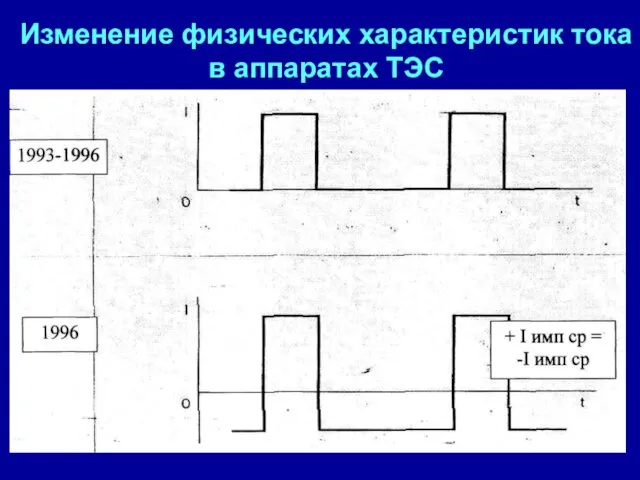 Изменение физических характеристик тока в аппаратах ТЭС