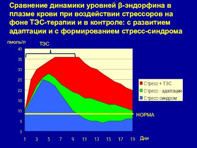 Сравнение динамики уровней β-эндорфина в плазме крови при воздействии стрессоров