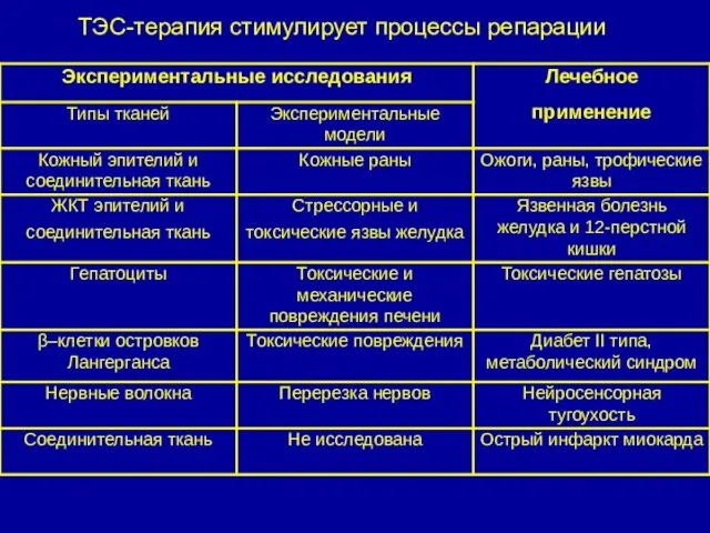 ТЭС-терапия стимулирует процессы репарации