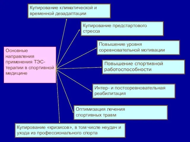 Купирование климатической и временной дезадаптации Повышение спортивной работоспособности Основные направления