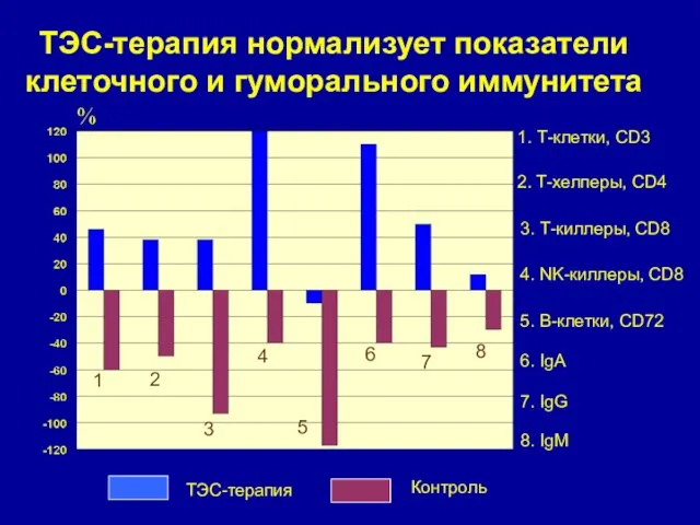 ТЭС-терапия нормализует показатели клеточного и гуморального иммунитета % ТЭС-терапия Контроль