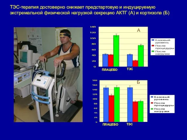 ПЛАЦЕБО ПЛАЦЕБО ТЭС ТЭС ТЭС-терапия достоверно снижает предстартовую и индуцируемую