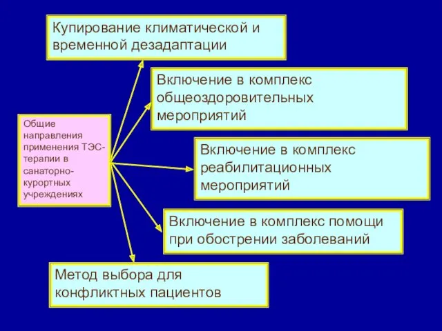 Общие направления применения ТЭС-терапии в санаторно-курортных учреждениях Включение в комплекс