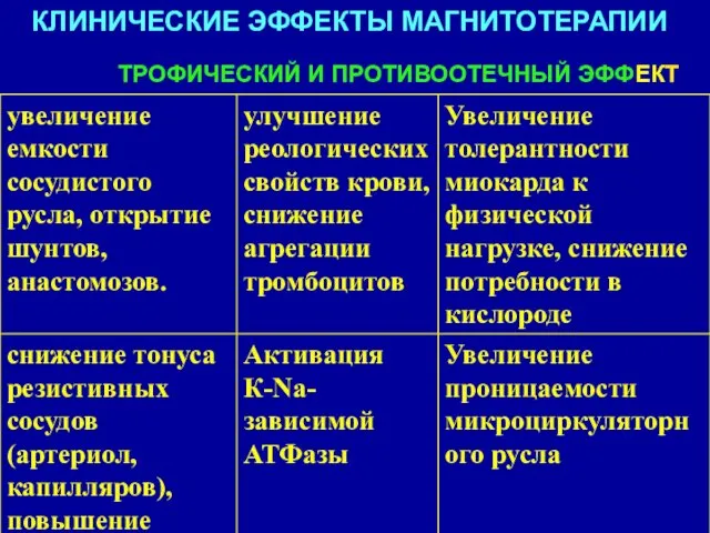 КЛИНИЧЕСКИЕ ЭФФЕКТЫ МАГНИТОТЕРАПИИ ТРОФИЧЕСКИЙ И ПРОТИВООТЕЧНЫЙ ЭФФЕКТ