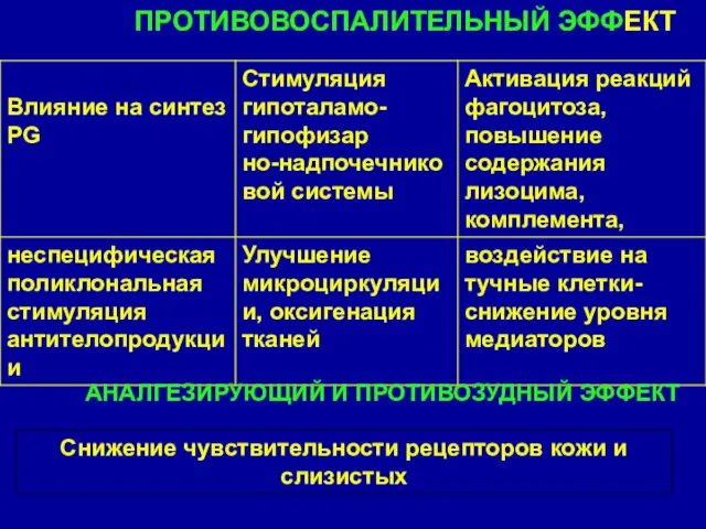 ПРОТИВОВОСПАЛИТЕЛЬНЫЙ ЭФФЕКТ АНАЛГЕЗИРУЮЩИЙ И ПРОТИВОЗУДНЫЙ ЭФФЕКТ