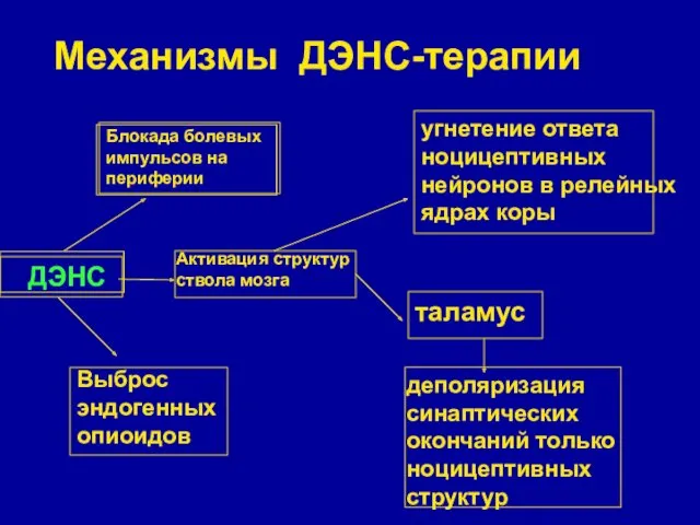 Механизмы ДЭНС-терапии ДЭНС Блокада болевых импульсов на периферии Активация структур