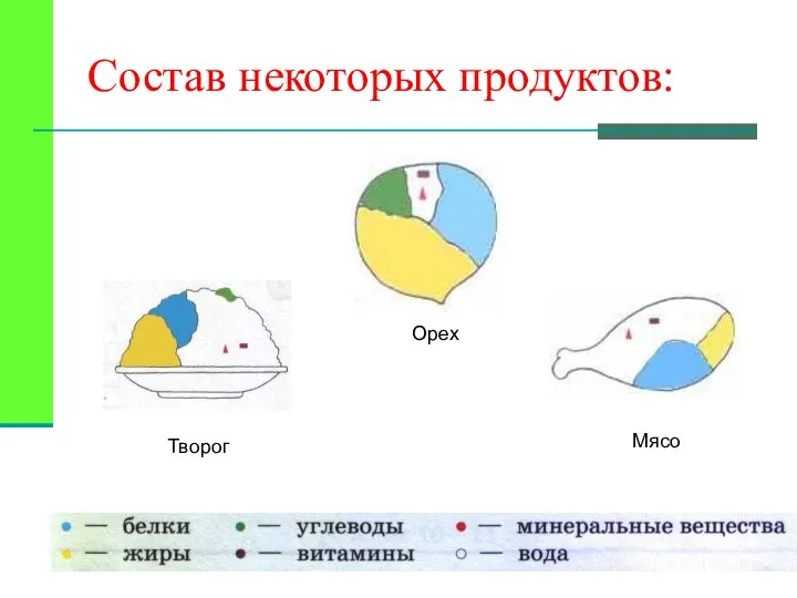 Мясо Орех Творог Состав некоторых продуктов: