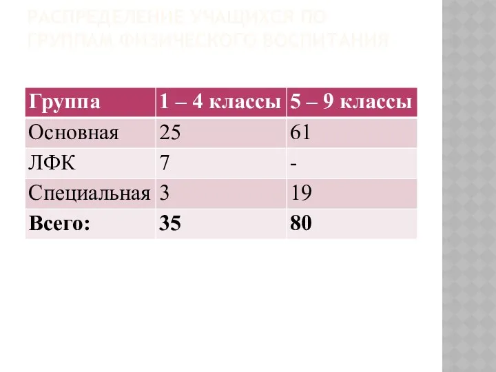 РАСПРЕДЕЛЕНИЕ УЧАЩИХСЯ ПО ГРУППАМ ФИЗИЧЕСКОГО ВОСПИТАНИЯ