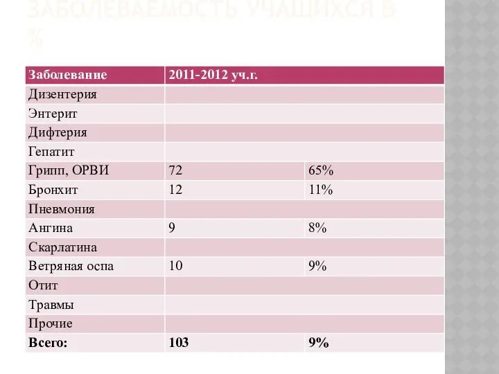 ЗАБОЛЕВАЕМОСТЬ УЧАЩИХСЯ В %