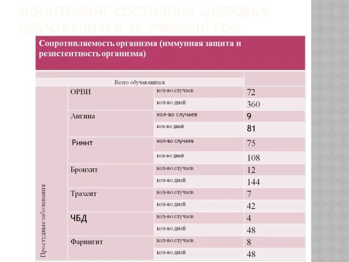 МОНИТОРИНГ СОСТОЯНИЯ ЗДОРОВЬЯ ОБУЧАЮЩИХСЯ ЗА УЧЕБНЫЙ ГОД