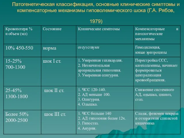 Патогенетическая классификация, основные клинические симптомы и компенсаторные механизмы гиповолемического шока (Г.А. Рябов, 1979)