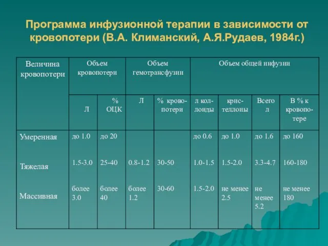 Программа инфузионной терапии в зависимости от кровопотери (В.А. Климанский, А.Я.Рудаев, 1984г.)