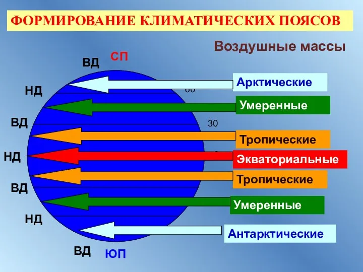 0 30 60 СП ЮП НД НД НД ВД ВД