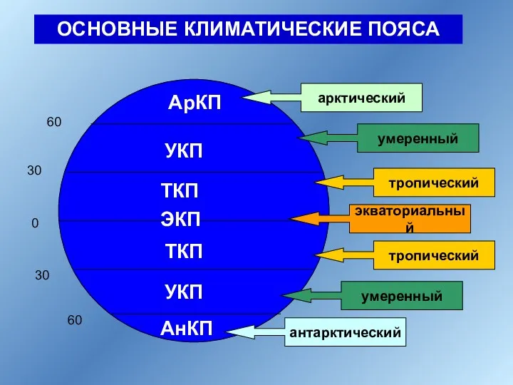 60 30 0 30 60 арктический умеренный тропический тропический умеренный