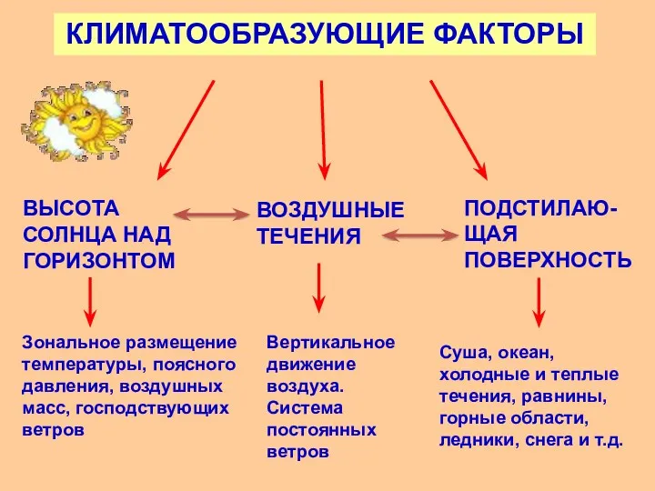 КЛИМАТООБРАЗУЮЩИЕ ФАКТОРЫ ВЫСОТА СОЛНЦА НАД ГОРИЗОНТОМ ВОЗДУШНЫЕ ТЕЧЕНИЯ ПОДСТИЛАЮ- ЩАЯ