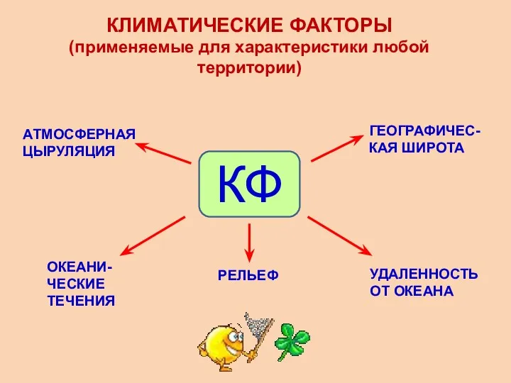 КЛИМАТИЧЕСКИЕ ФАКТОРЫ (применяемые для характеристики любой территории) КФ АТМОСФЕРНАЯ ЦЫРУЛЯЦИЯ