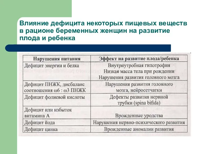 Влияние дефицита некоторых пищевых веществ в рационе беременных женщин на развитие плода и ребенка