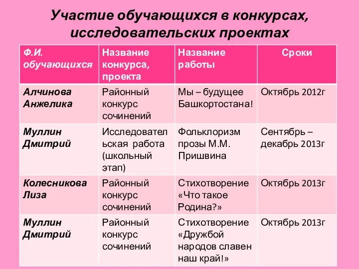 Участие обучающихся в конкурсах, исследовательских проектах