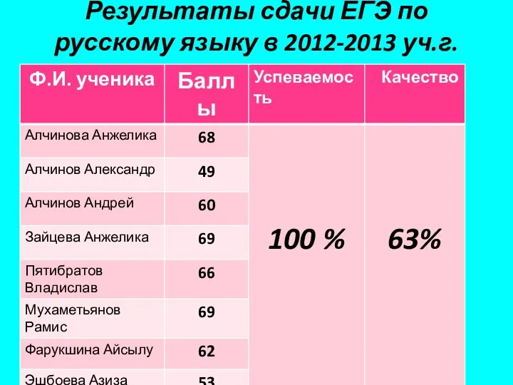 Результаты сдачи ЕГЭ по русскому языку в 2012-2013 уч.г.