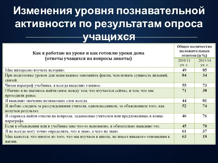 Изменения уровня познавательной активности по результатам опроса учащихся