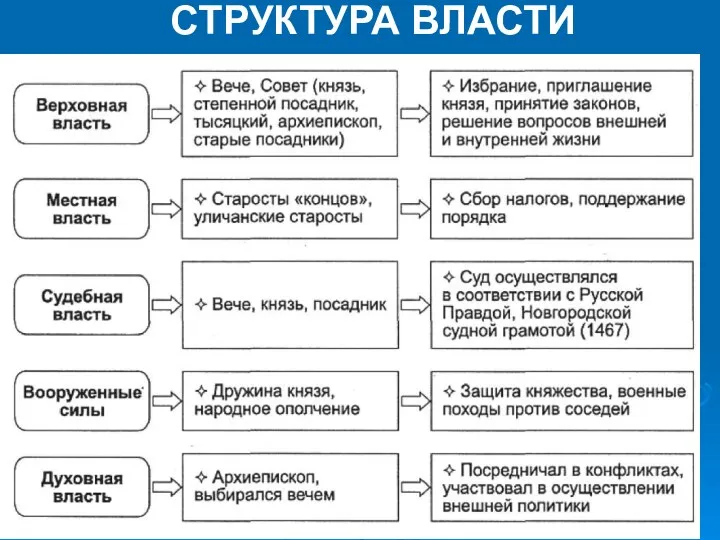 СТРУКТУРА ВЛАСТИ