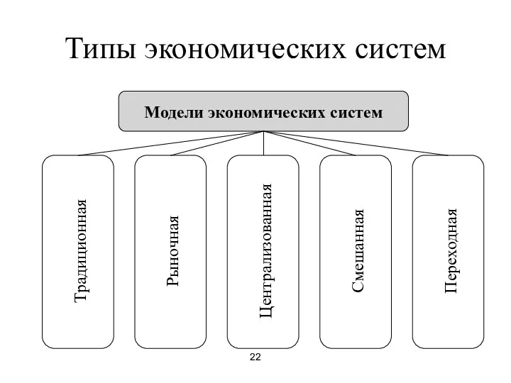 22 Типы экономических систем Модели экономических систем Традиционная Рыночная Централизованная Смешанная Переходная