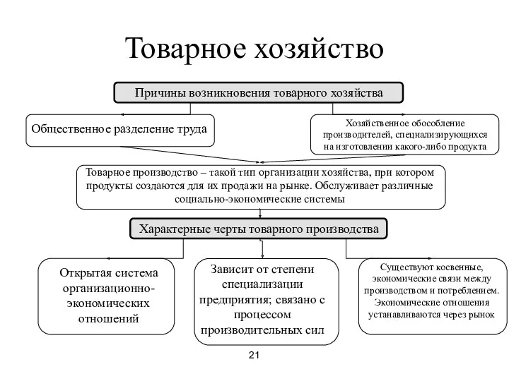 21 Товарное хозяйство Товарное производство – такой тип организации хозяйства,