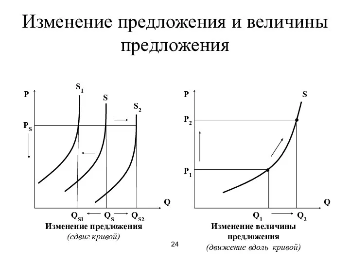 24 Изменение предложения и величины предложения Q P QS QS2